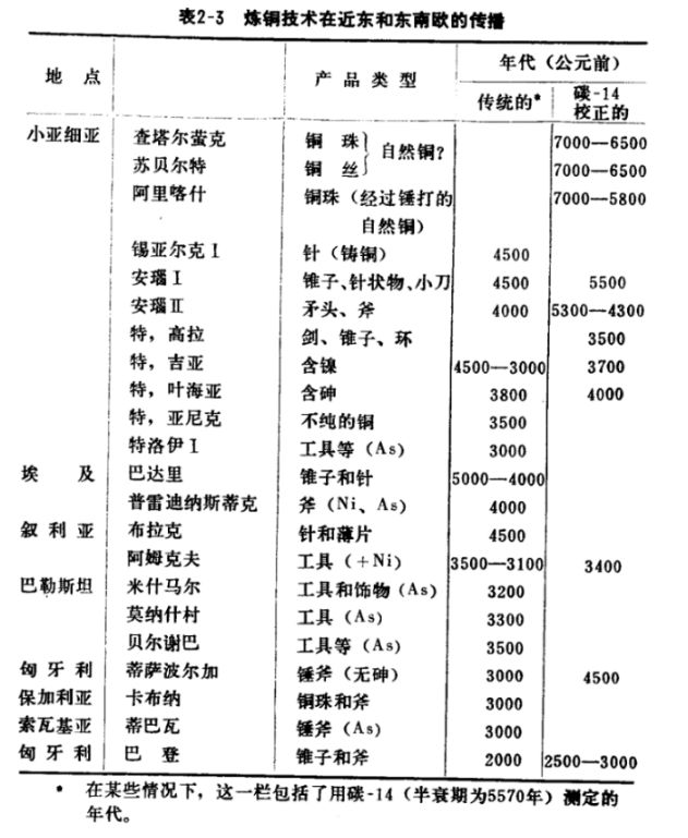 颠覆西方考古学体系和历史学体系（碳十四篇）