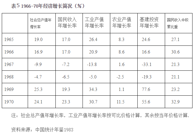 高梁：新中国初期社会主义工业建设的回顾（1952-1970）
