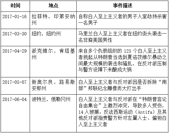 白人至上主义回潮与美利坚“分众国”的浮现