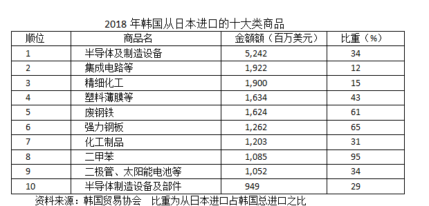 日韩科技战争简史：究竟谁是芯片、半导体、屏幕之王？