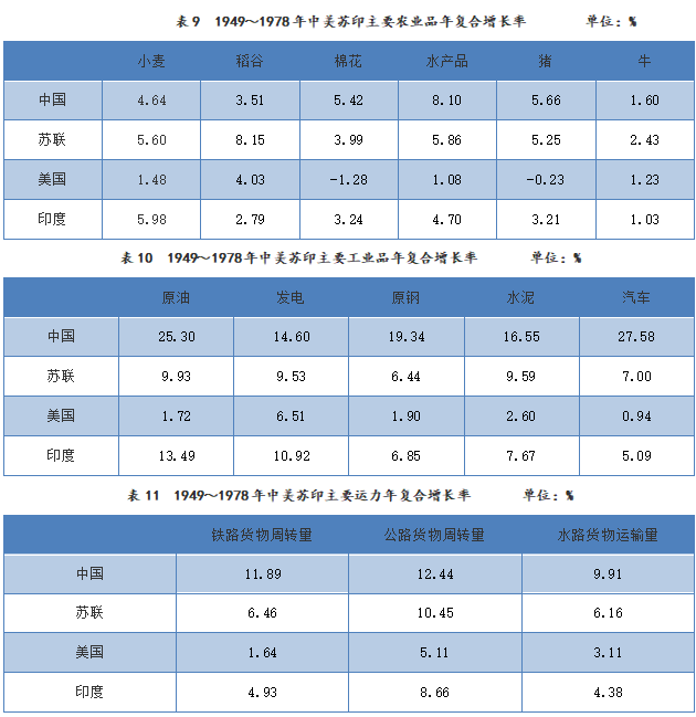 “前三十年”为我们提供了什么样的物质基础？——基于实物指标的经济增长指数研究
