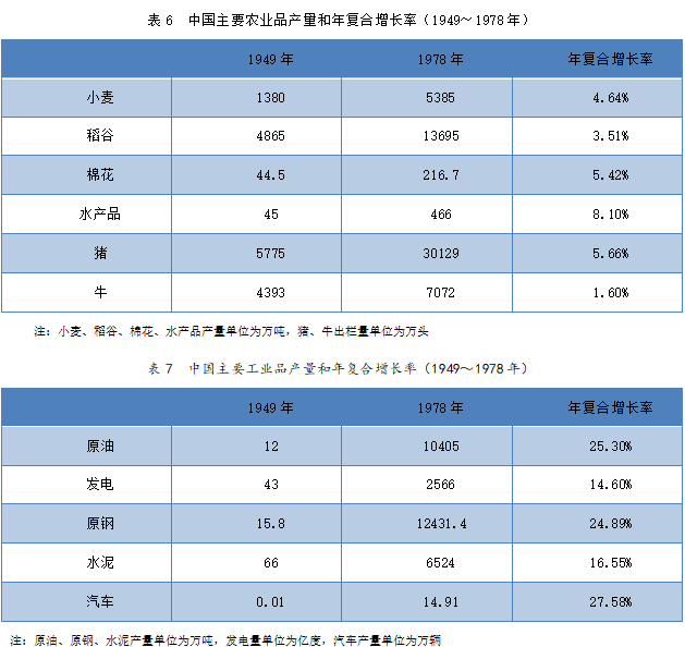 “前三十年”为我们提供了什么样的物质基础？——基于实物指标的经济增长指数研究