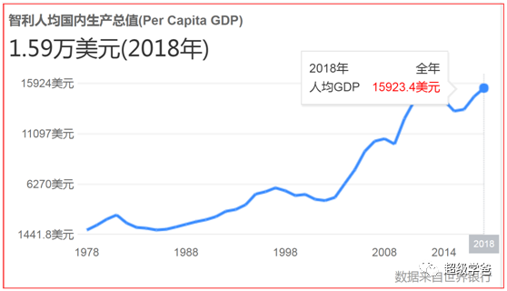 一半是天堂，一半是地狱——奶头乐战略下的智利