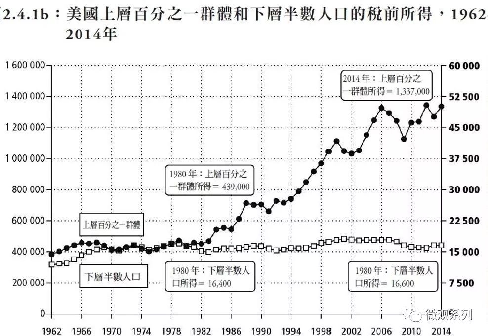 《世界不平等报告》揭露资本主义国家巨大危机