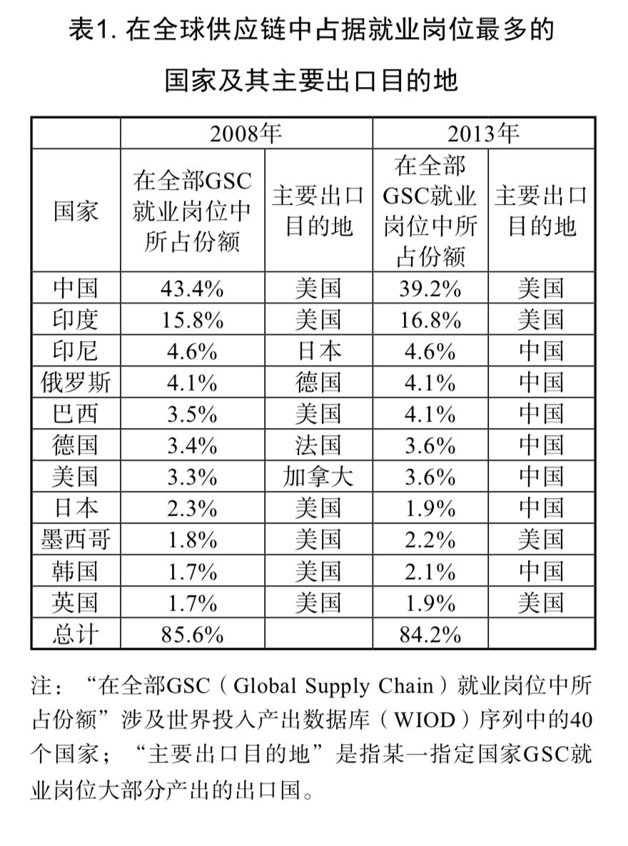 因坦·苏万迪 R.贾米尔·约恩纳 约翰·B.福斯特丨新自由主义全球化下的剥削之谜——基于全球商品链与新帝国主义的视角